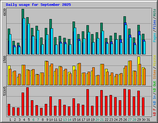Daily usage for September 2025