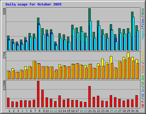 Daily usage for October 2025