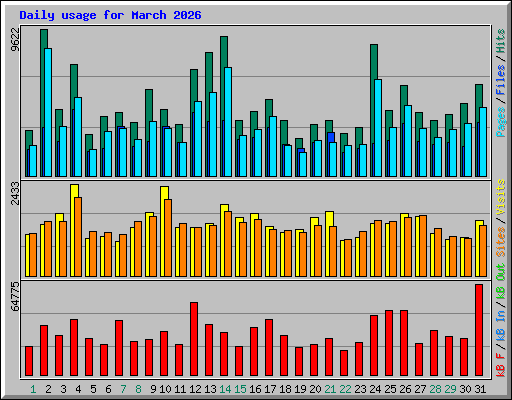 Daily usage for March 2026