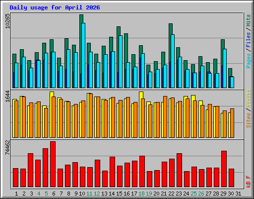 Daily usage for April 2026