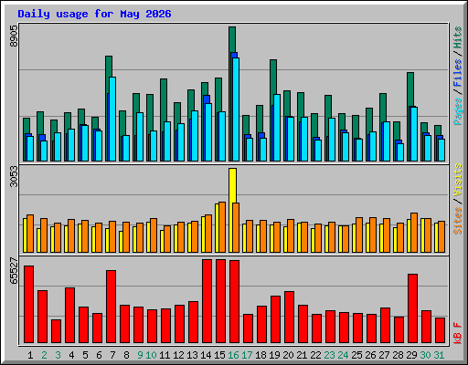 Daily usage for May 2026