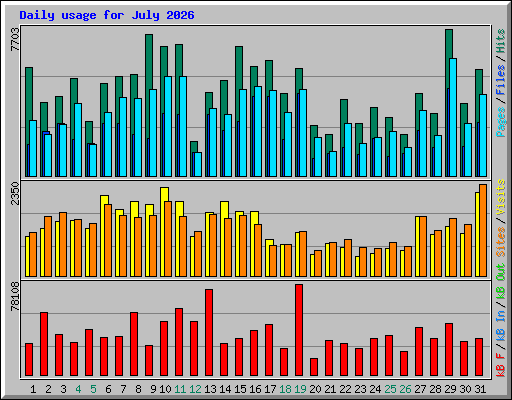 Daily usage for July 2026