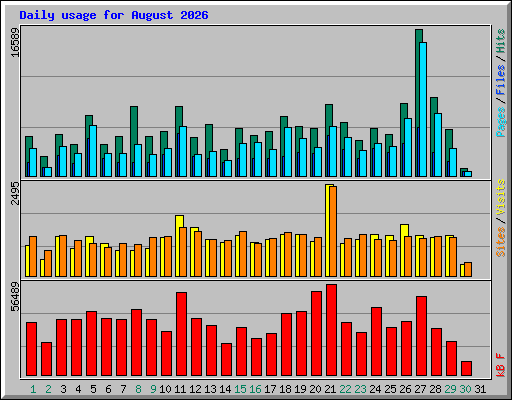 Daily usage for August 2026