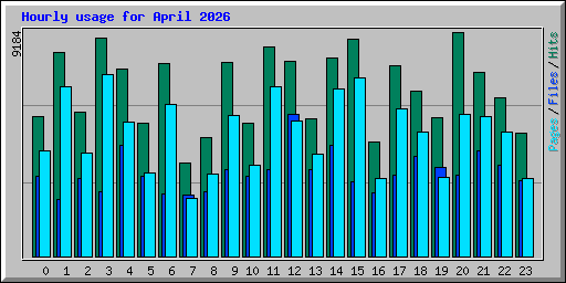 Hourly usage for April 2026