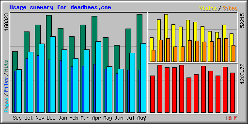 Usage summary for deadbees.com